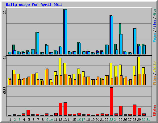 Daily usage for April 2011