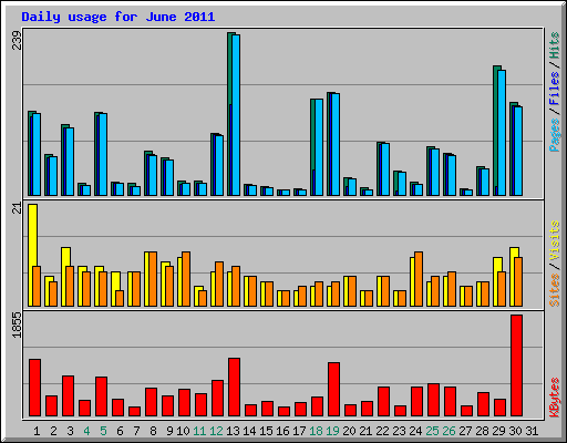 Daily usage for June 2011