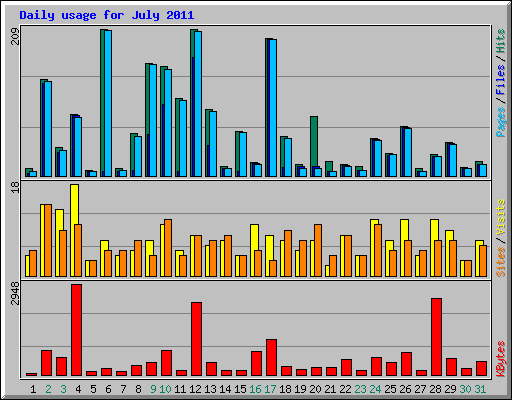 Daily usage for July 2011