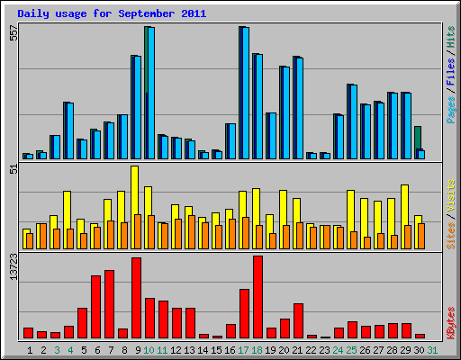 Daily usage for September 2011