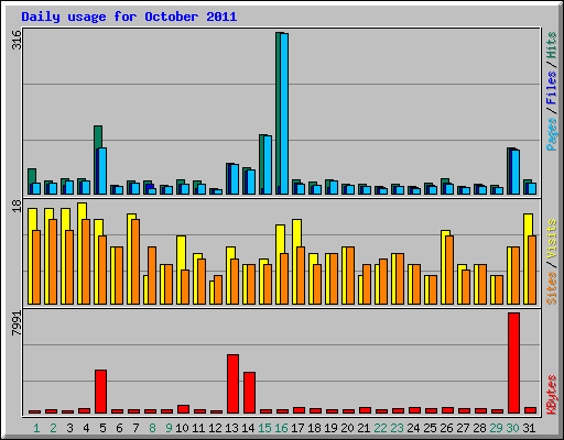 Daily usage for October 2011