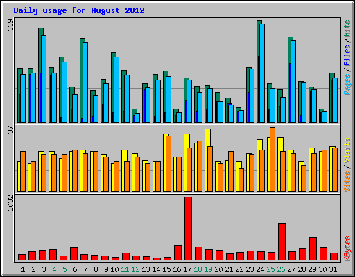 Daily usage for August 2012