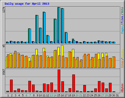 Daily usage for April 2013