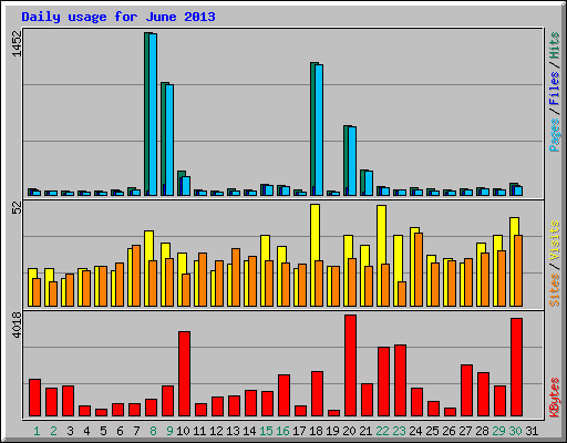 Daily usage for June 2013