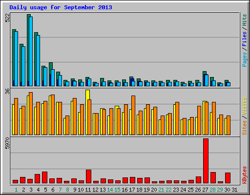 Daily usage for September 2013