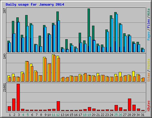 Daily usage for January 2014