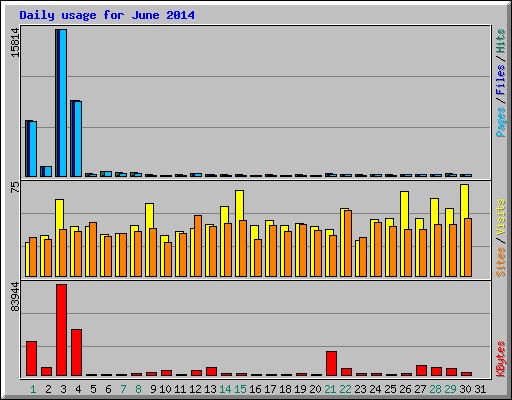 Daily usage for June 2014