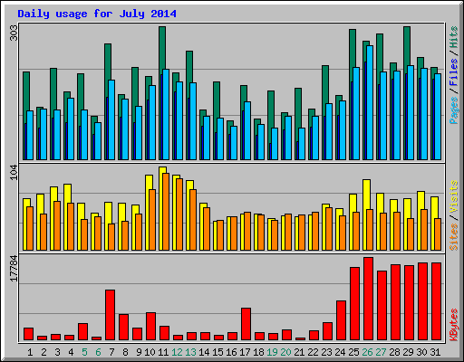 Daily usage for July 2014