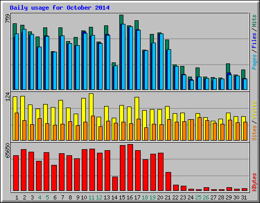 Daily usage for October 2014