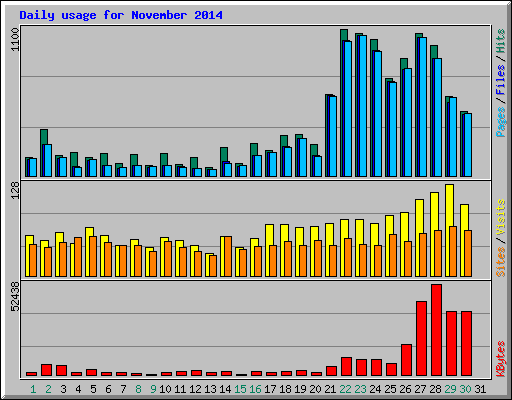 Daily usage for November 2014