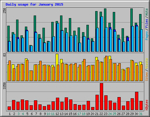 Daily usage for January 2015