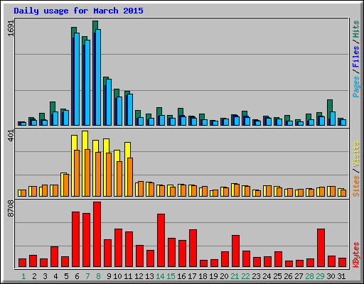 Daily usage for March 2015