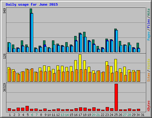 Daily usage for June 2015