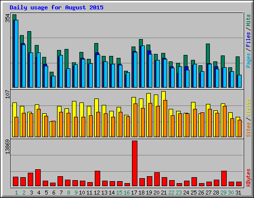 Daily usage for August 2015