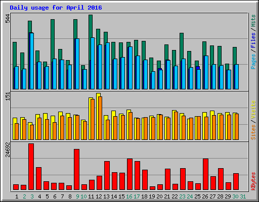 Daily usage for April 2016