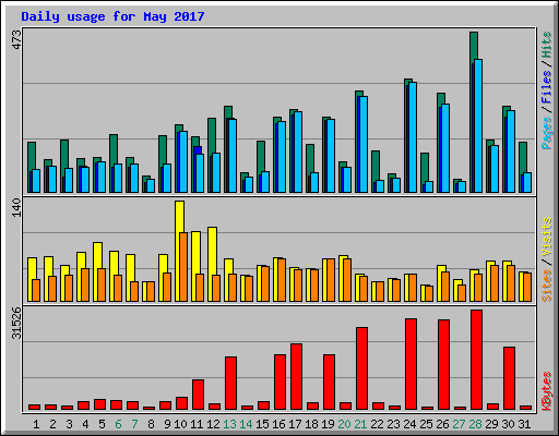 Daily usage for May 2017