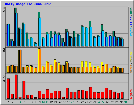 Daily usage for June 2017