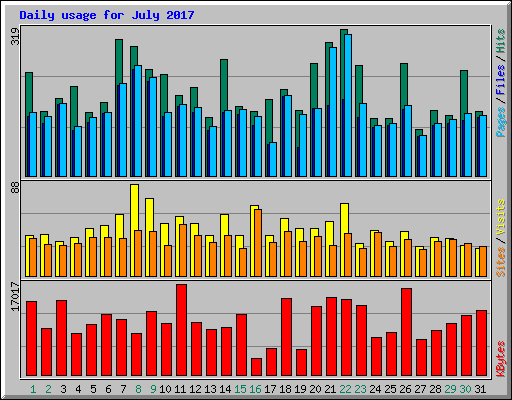 Daily usage for July 2017