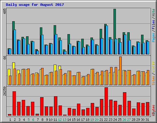 Daily usage for August 2017