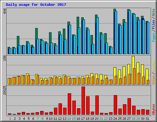 Daily usage for October 2017