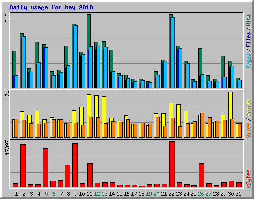 Daily usage for May 2018