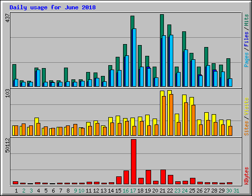 Daily usage for June 2018