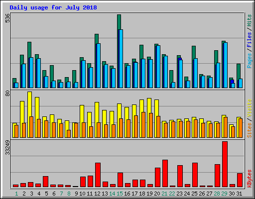 Daily usage for July 2018