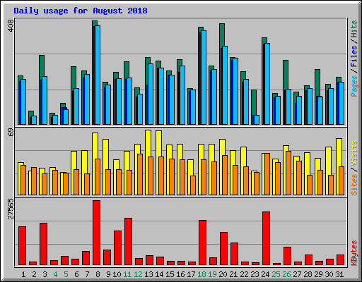 Daily usage for August 2018