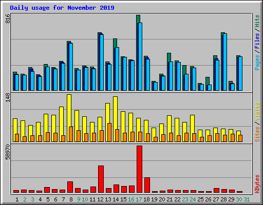 Daily usage for November 2019