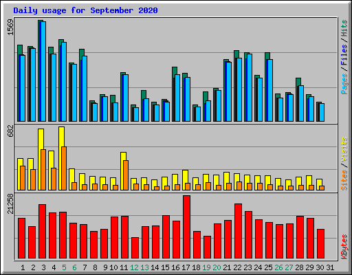 Daily usage for September 2020