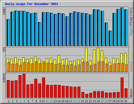 Daily usage for December 2021