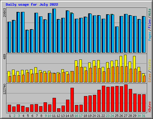 Daily usage for July 2022