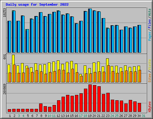 Daily usage for September 2022