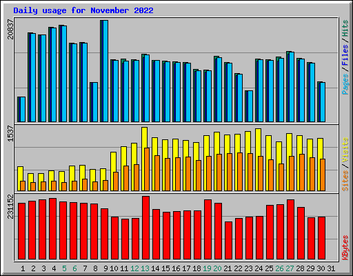 Daily usage for November 2022