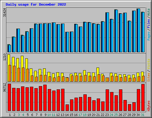 Daily usage for December 2022