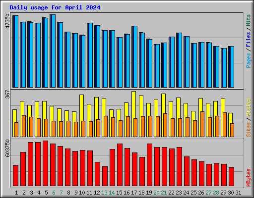 Daily usage for April 2024