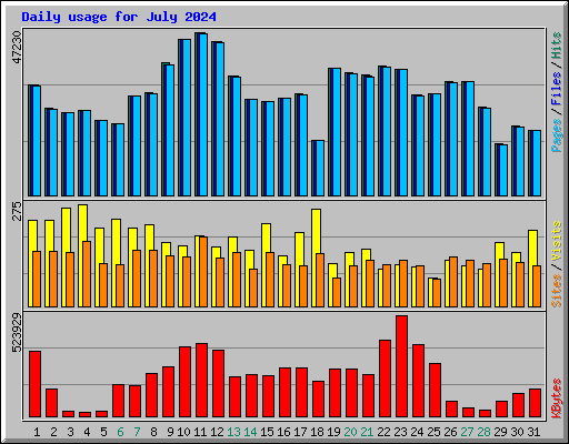 Daily usage for July 2024