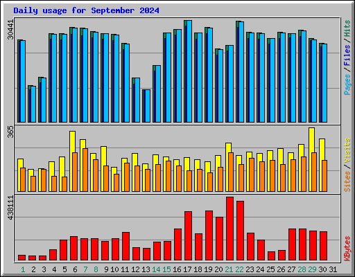 Daily usage for September 2024