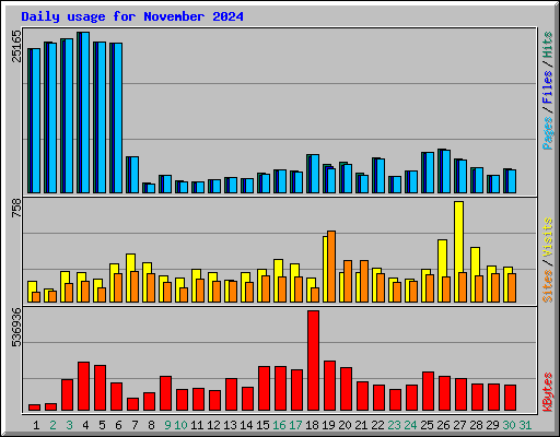 Daily usage for November 2024