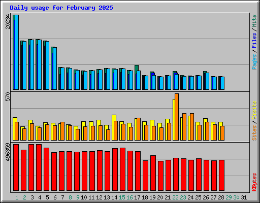 Daily usage for February 2025