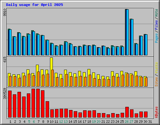 Daily usage for April 2025