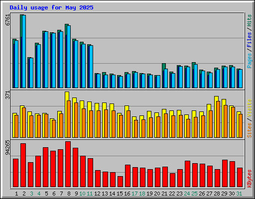 Daily usage for May 2025
