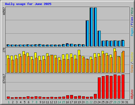 Daily usage for June 2025
