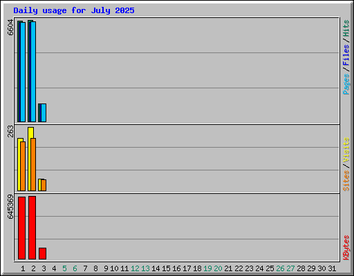 Daily usage for July 2025