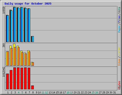 Daily usage for October 2025