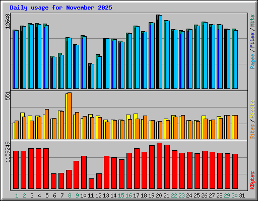 Daily usage for November 2025