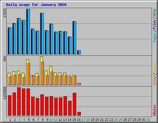 Daily usage for January 2026