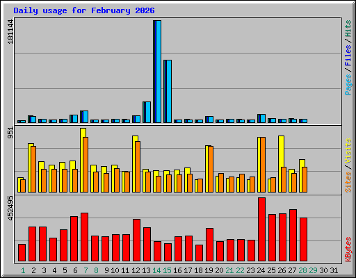 Daily usage for February 2026
