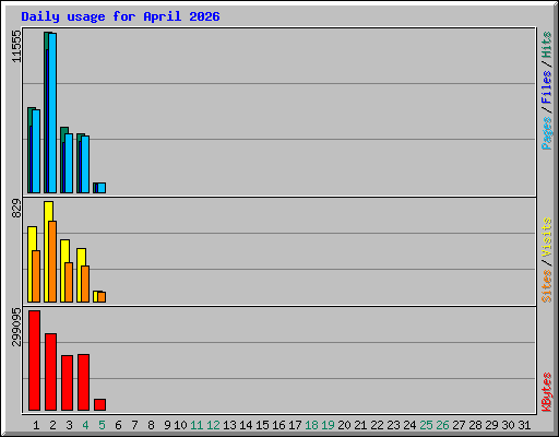 Daily usage for April 2026