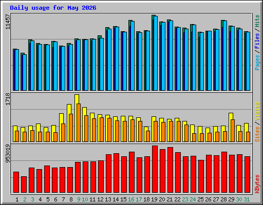 Daily usage for May 2026